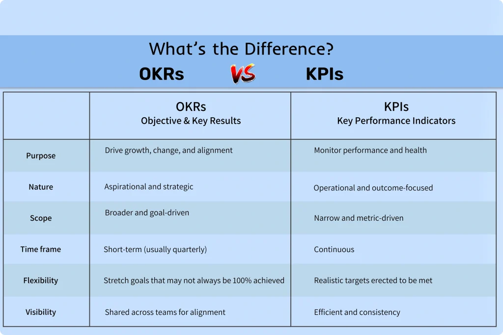 Key differences between OKRs vs KPIs in terms of purpose, nature, scope, time frame, flexibility, and visibility.